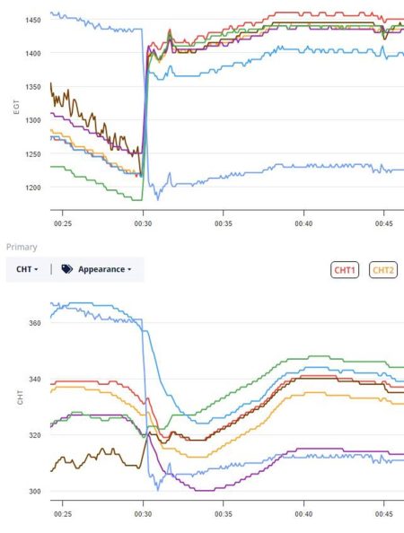 With the mixture pull, EGT3 and CHT3 return to normal